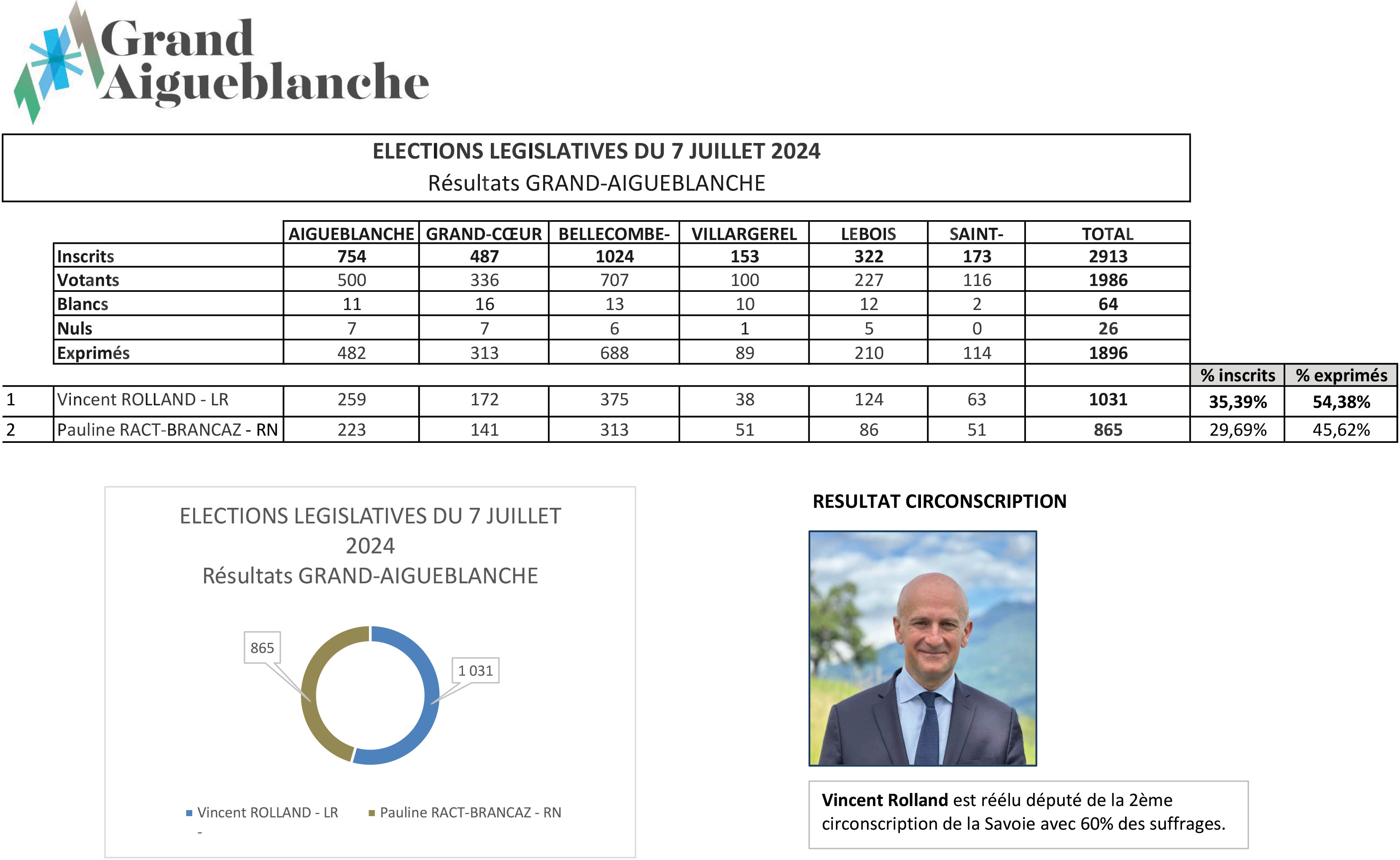 Resultat second tour Legislatives