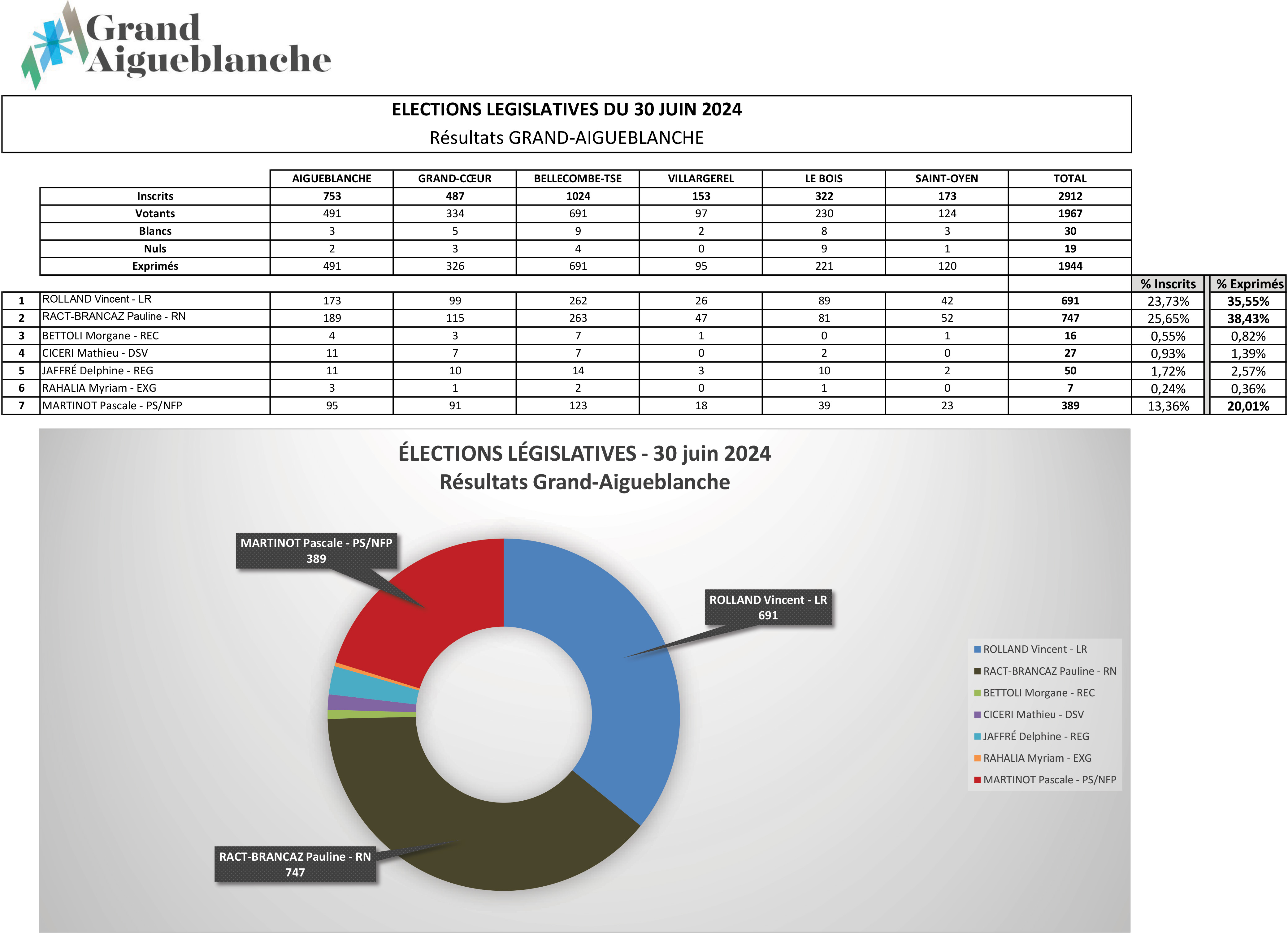 Résultats élections Legislative 2024 Tour 1